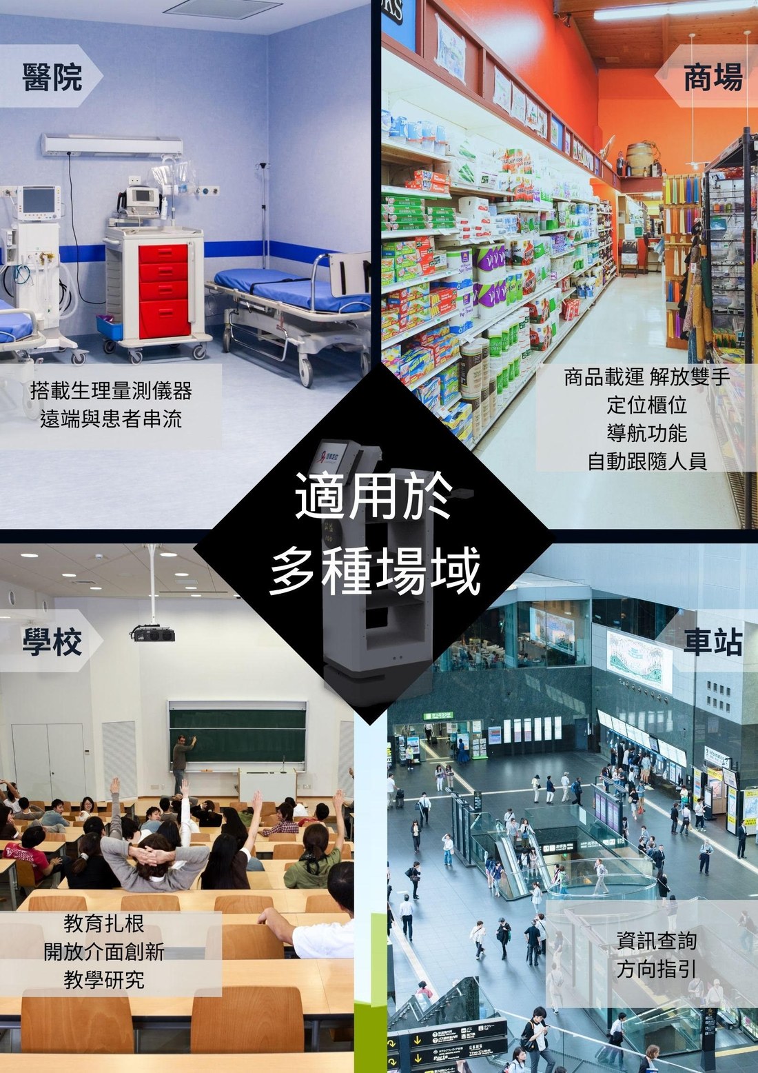 適用於多種場域的四格情境圖：醫院（搭載生理量測儀器、遠端與患者串流）、商場（商品載運解放雙手、定位櫃位、導航、自動跟隨人員）、學校（教育扎根、開放介面創新、教學研究）、車站（資訊查詢、方向指引）